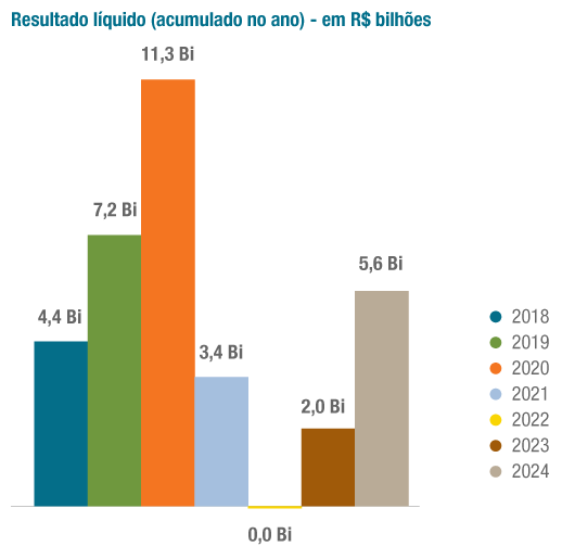 No gráfico acima, é possível observar a evolução do resultado líquido de todas as operadoras e das administradoras de benefícios no 1º semestre de cada ano, desde 2018.