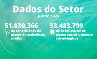 Junho: número de beneficiários de planos de saúde segue em crescimento