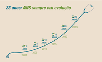 23 anos: ANS sempre em evolução