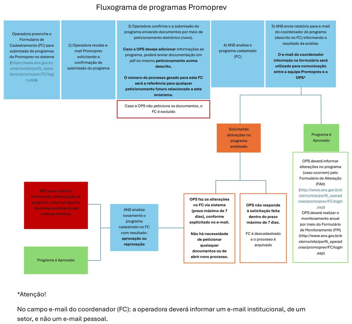 Fluxograma de programas Promoprev