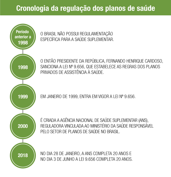 Cronologia da regulação dos planos de saúde