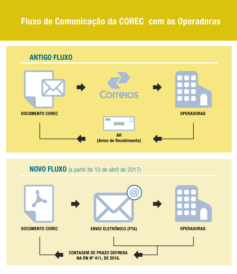 fluxo coreg operadoras