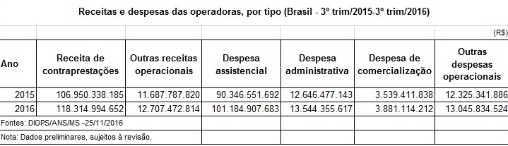 Receitas Despesas 3tri2016