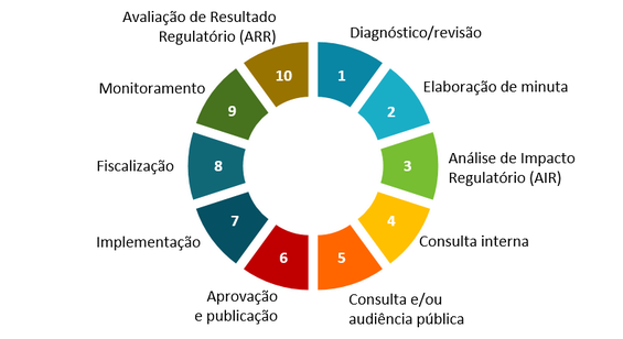 Ciclo Regulatório 1