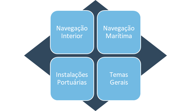 Eixos Temáticos da Agenda Regulatória