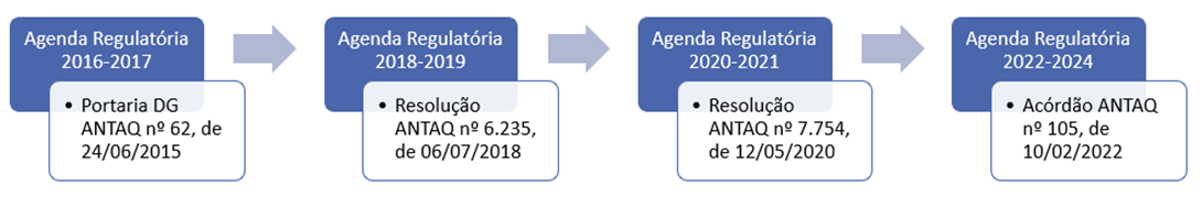 Agendas Regulatórias