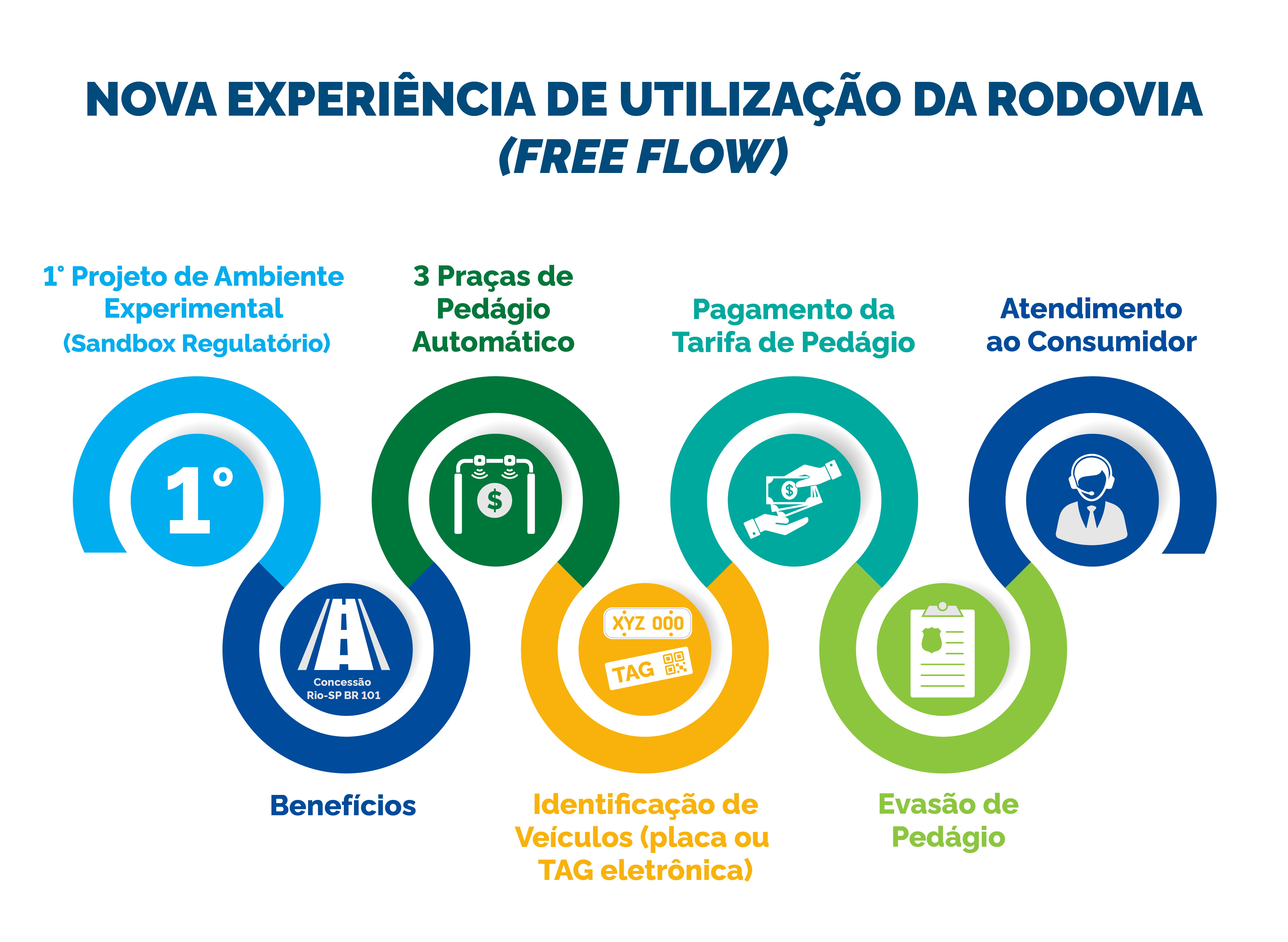 Nova experiência de utilização da rodovia - Free Flow - ANTT