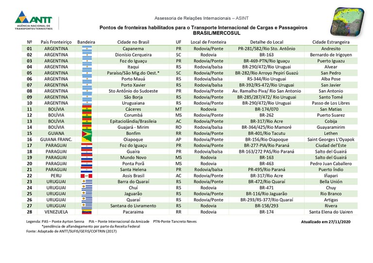 Pontos de Fronteira Habilitados