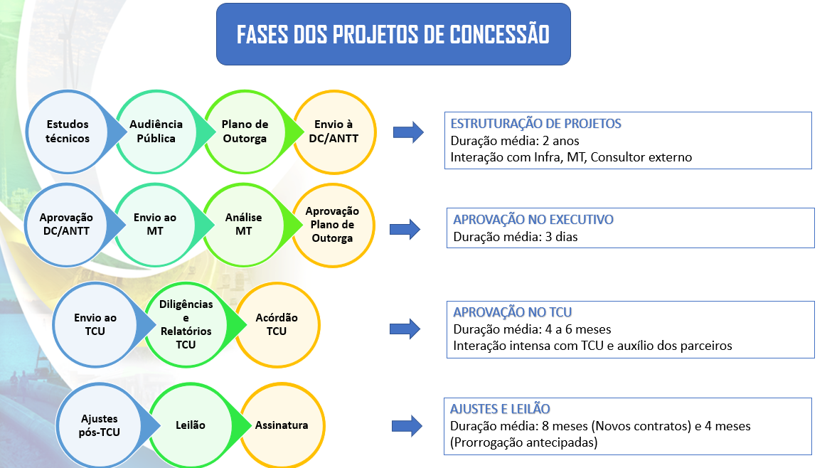 Fases do Projeto de Concessão