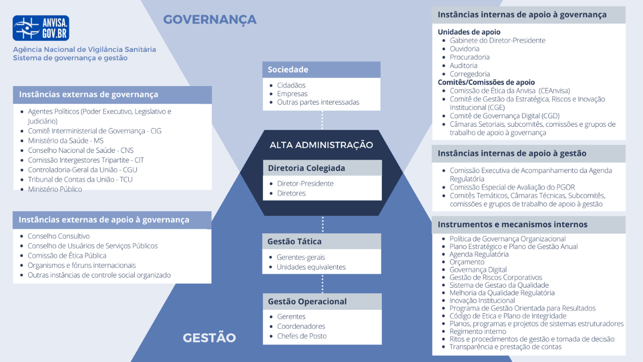 Sistema de Governança