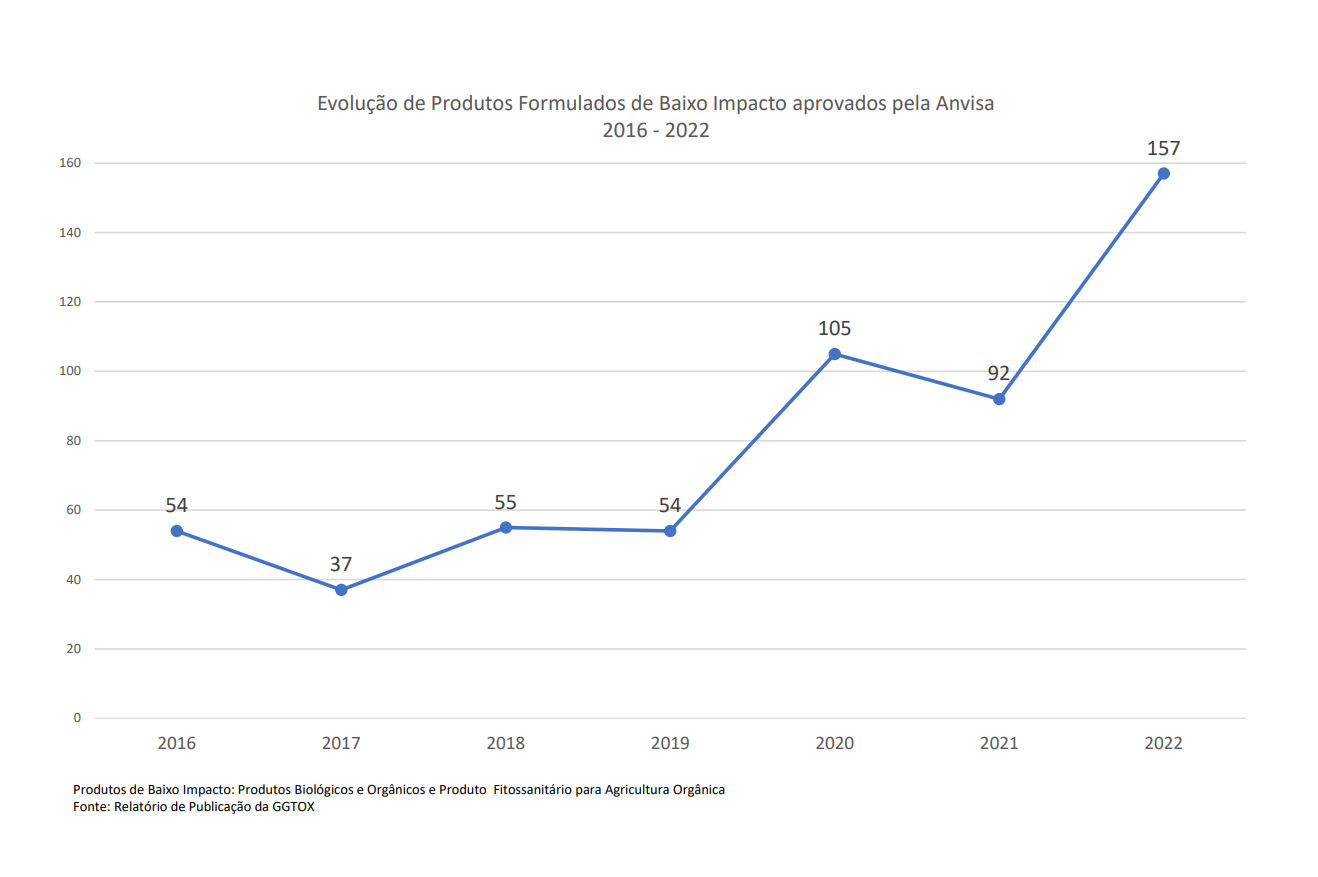 Evolução de Produtos Formulados de Baixo Impacto aprovados pela Anvisa  2016 - 2022