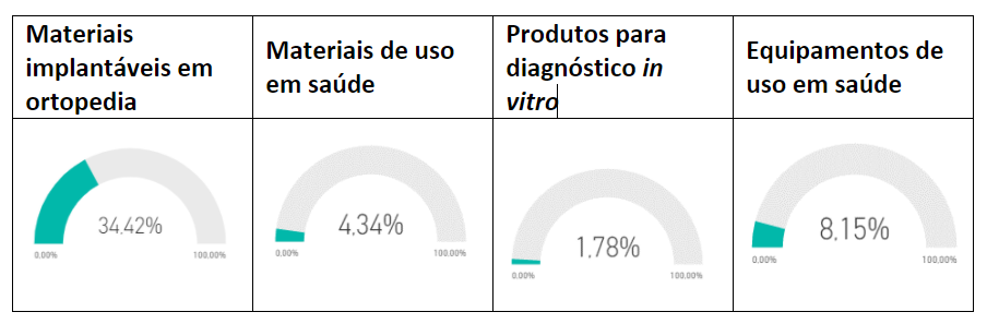 tabela produtos de uso médico