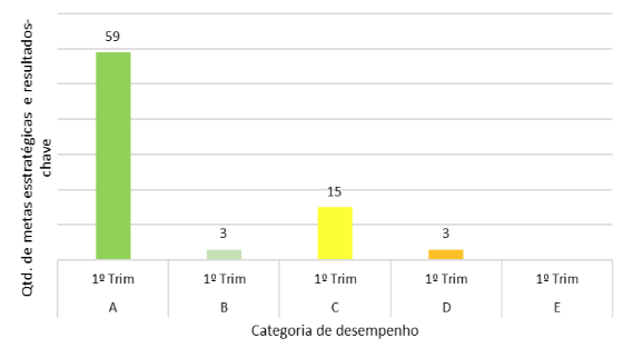 Plano estratégico: veja os resultados da Anvisa no 1º trimestre - Distribuição das metas estratégicas e resultados-chave