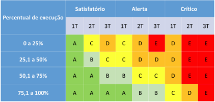 Plano estratégico: veja os resultados da Anvisa no 1º trimestre - Categoria de desempenho