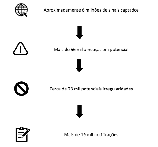 Produtos irregulares: resultados do projeto de fiscalização 1