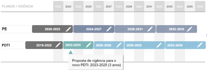 Proposta de vigência para novo PDTI da Anvisa