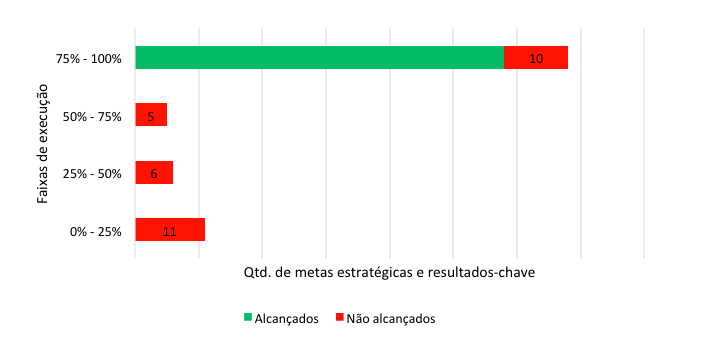 Resultados da estratégia da Anvisa em 2021 - Distribuição das metas estratégicas e dos resultados-chave conforme faixa de execução e alcance