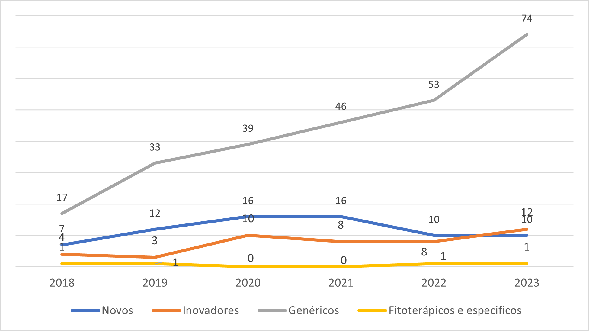 Gráfico 2