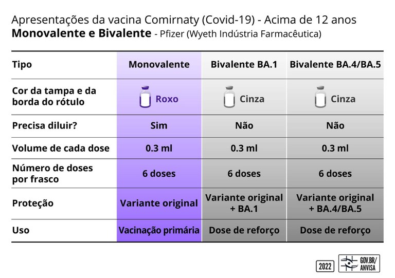 Comparativo Vacinas Bivalentes Pfizer — Agência Nacional De Vigilância ...