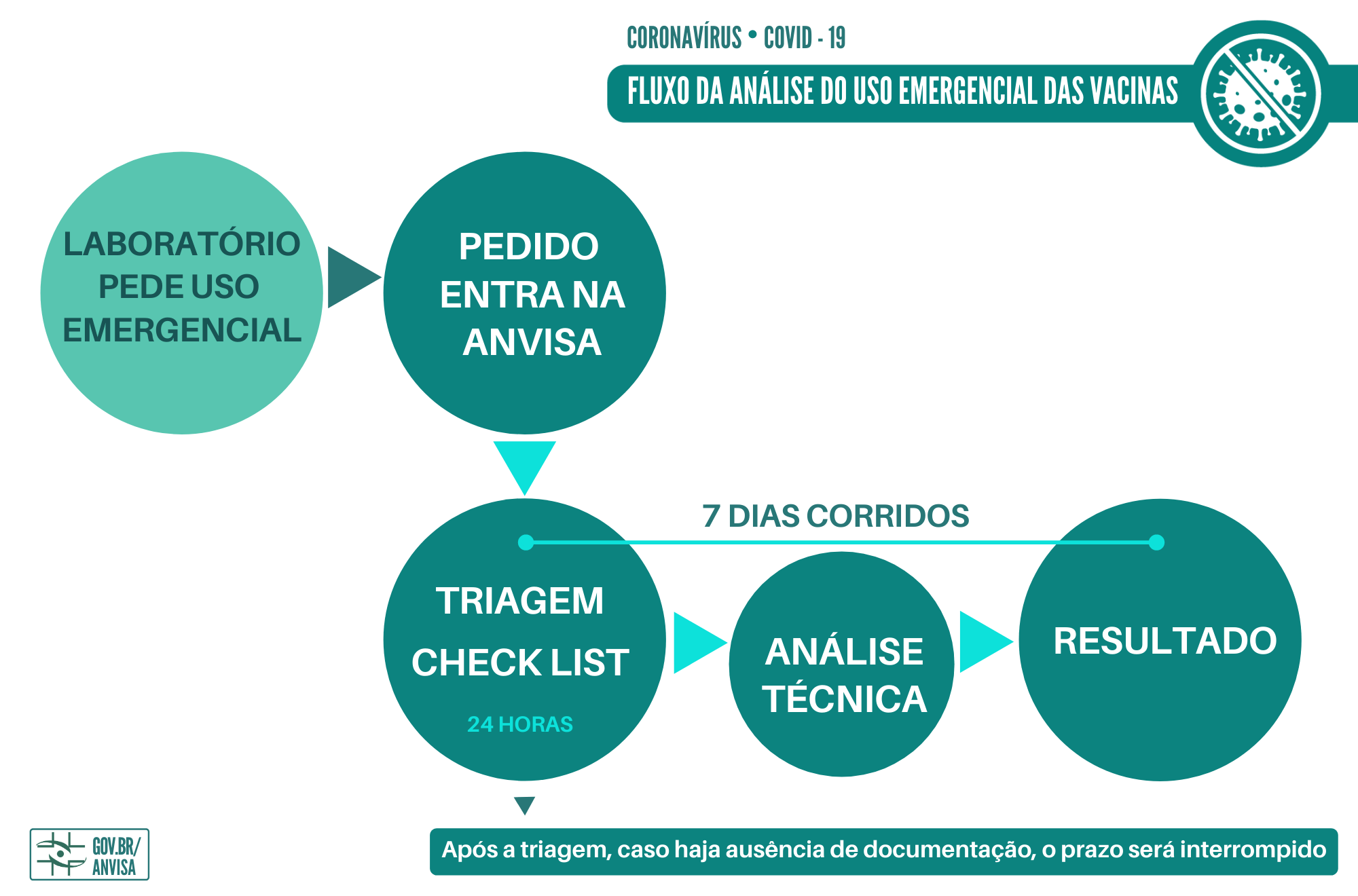 Fluxo de análise do uso emergencial