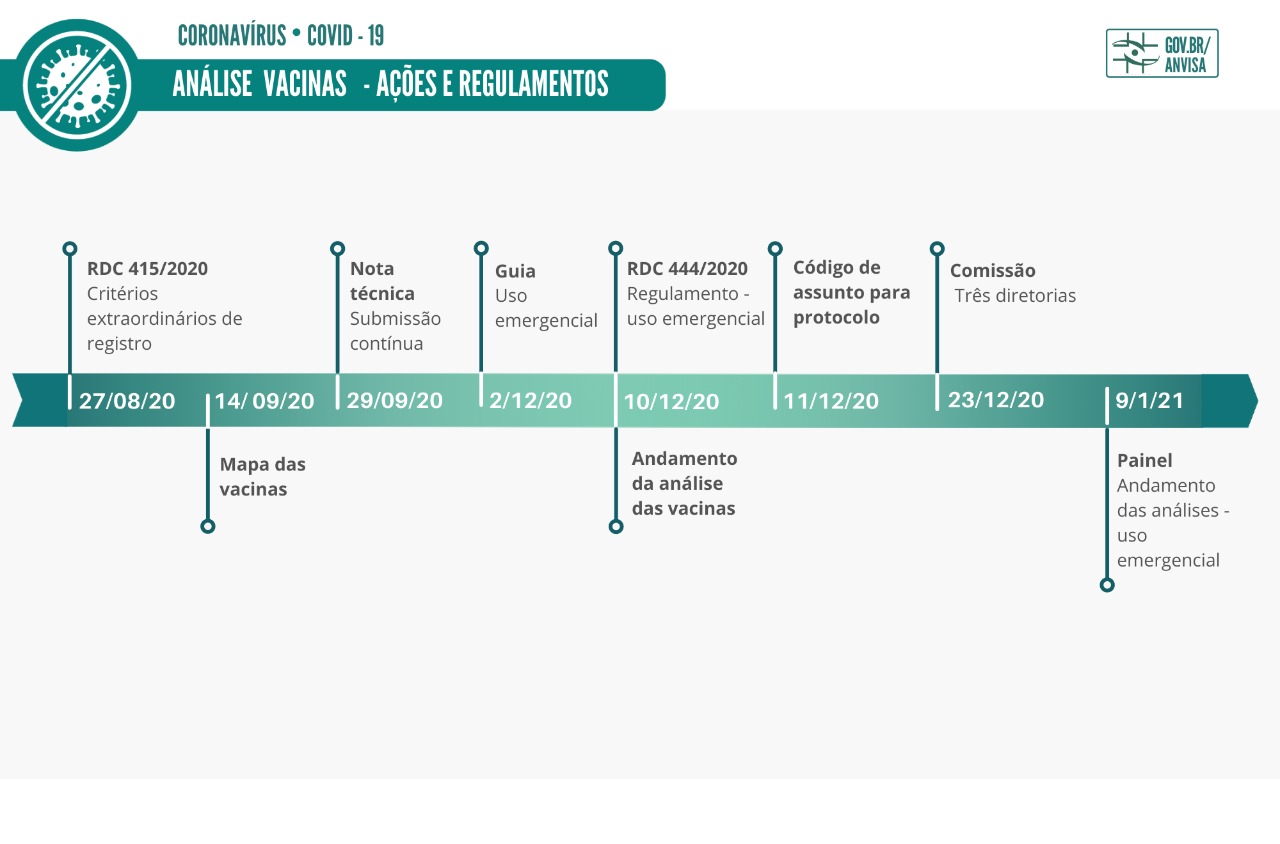 Regulamentos para o uso emergencial