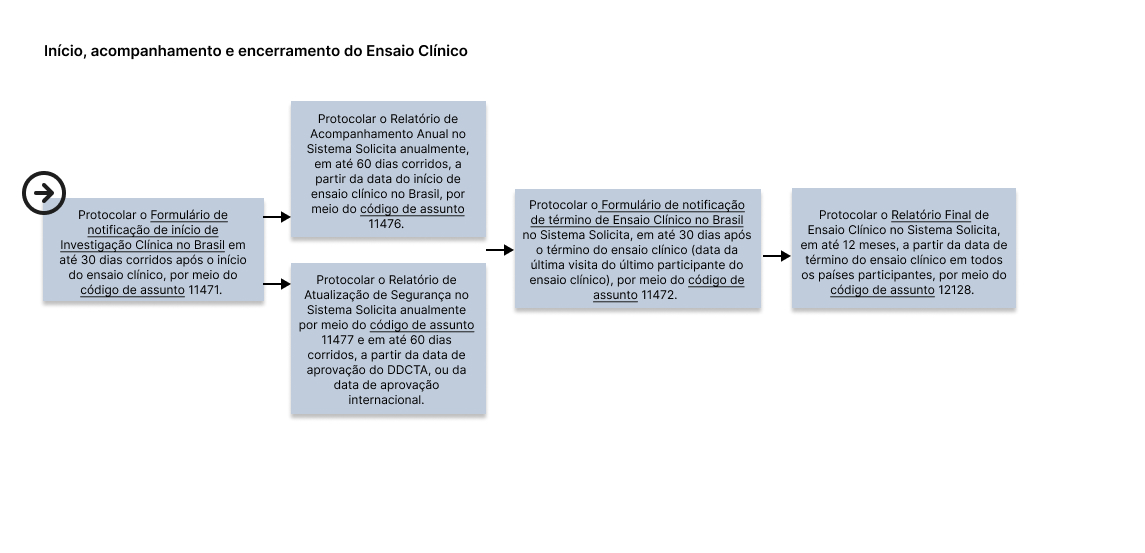 Fluxo de Acompanhamento ensaio clínico