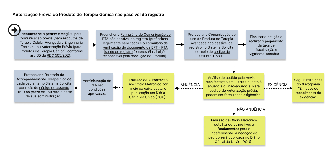 Fluxo de Autorização prévia NPR