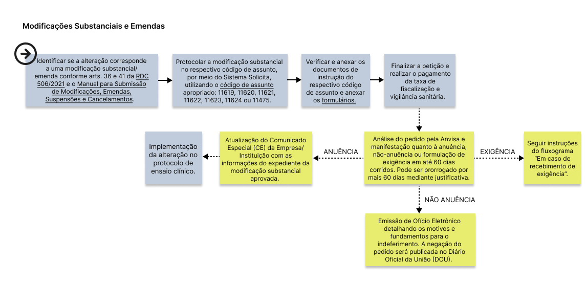 Fluxo Modificações substanciais e emendas