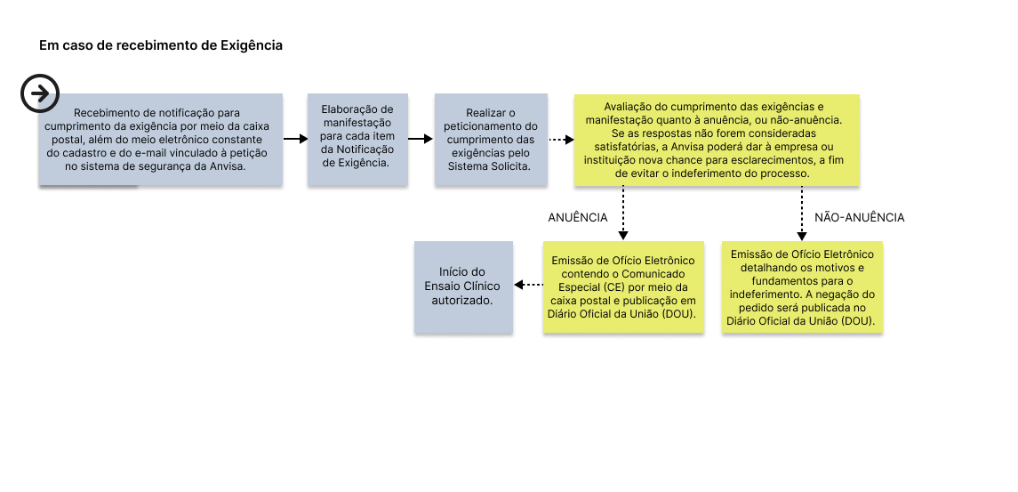 Fluxo em caso de recebimento de Exigência