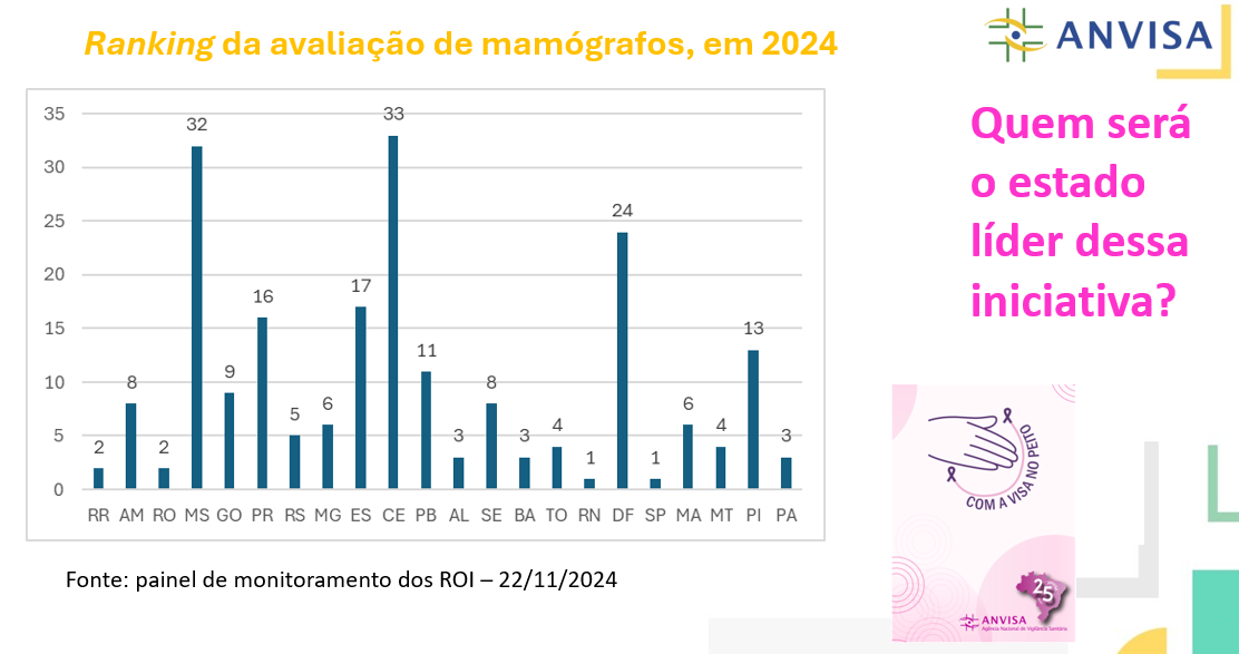 Fonte: painel de monitoramento dos ROI – 22/11/2024