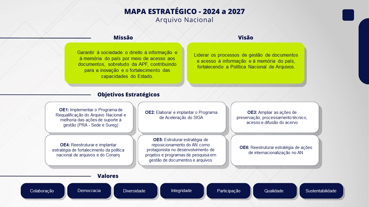 Mapa Estratégico - Arquivo Nacional (2024-2027)