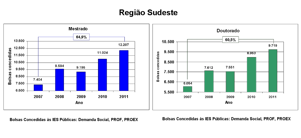 GraficoBolsasSudeste