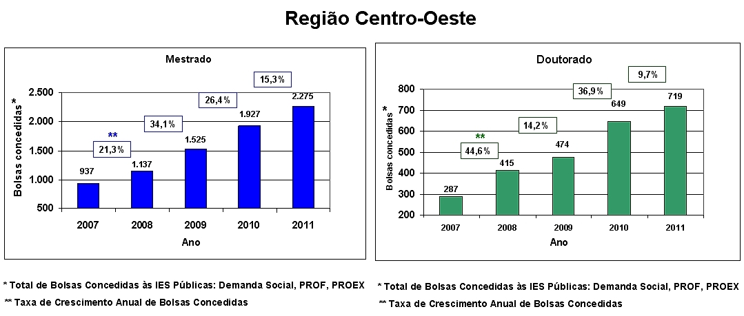 GraficoCentroOeste_Todo02