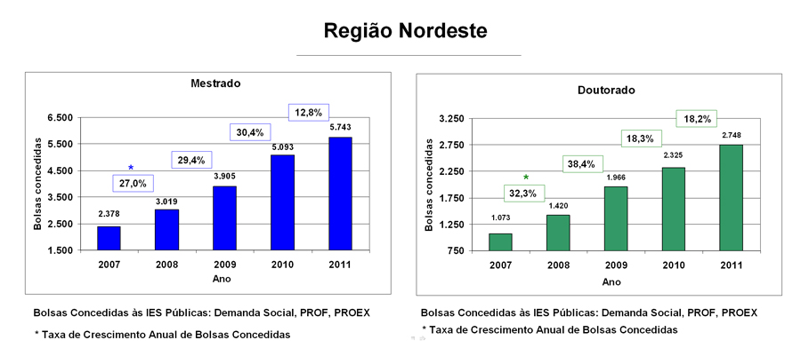 graficos-nordeste