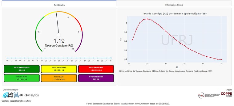 O covidímetro mostra o desenvolvimento e risco de contágio pela COVID-19 no RJ (Foto: Cláudia Guerreiro - CCS/CAPES)