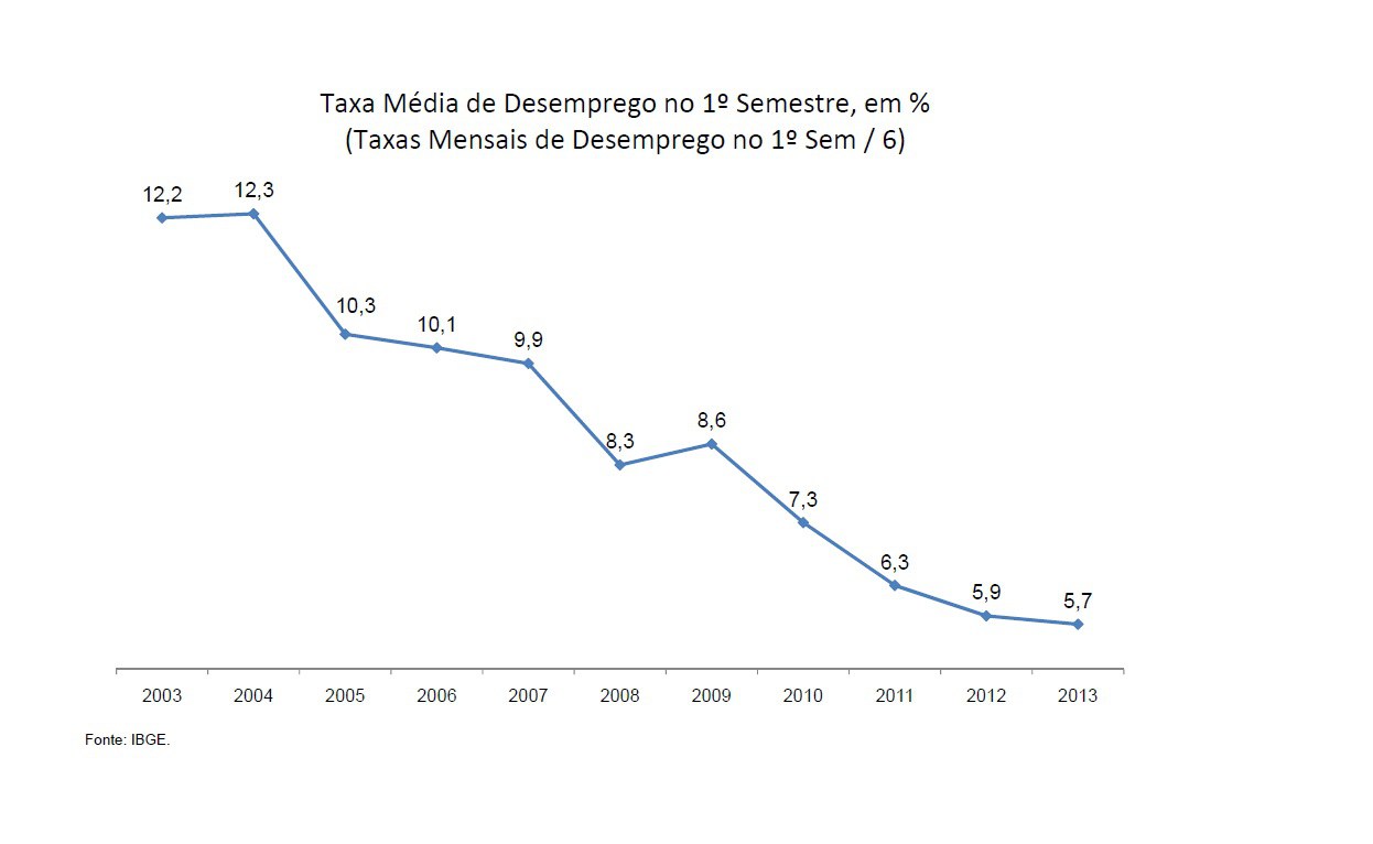 Gráfico da taxa média de desemprego no primeiro semestre entre 2003 e 2013. Tamanho completo