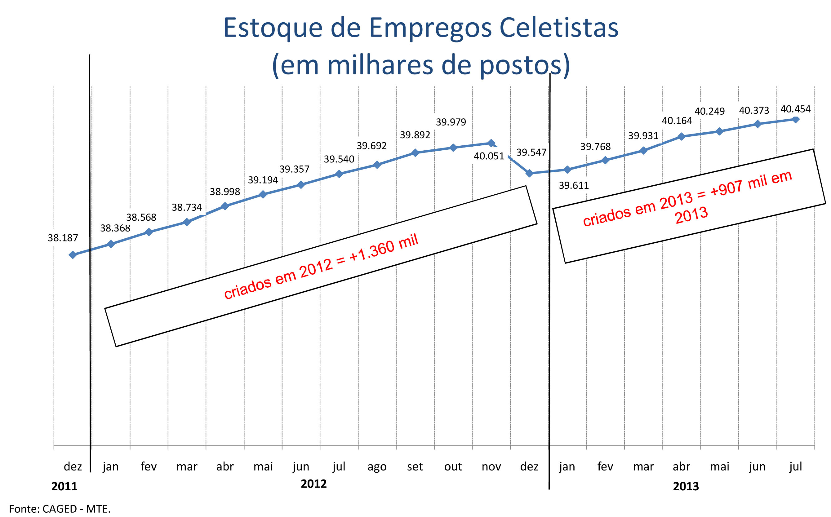 Geração Líquida de Emprego Formal