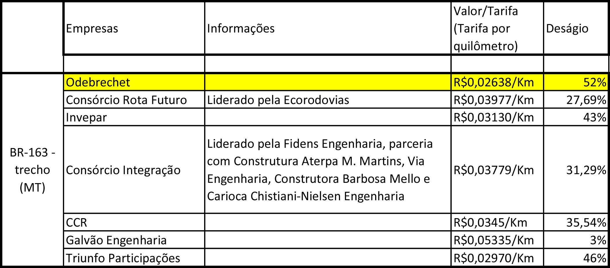 Resultado do leilão_br163