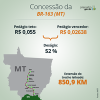 Trecho da BR-163, em Mato Grosso, é concedido com deságio de 52% na tarifa de pedágio