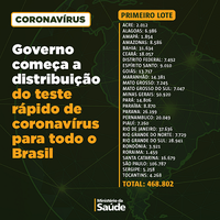 500 mil kits de testes rápidos para detecção de coronavírus começam a ser distribuídos