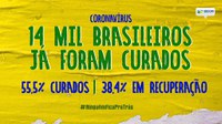 55% de recuperados: Brasil tem 14 mil pacientes que se curaram da Covid-19