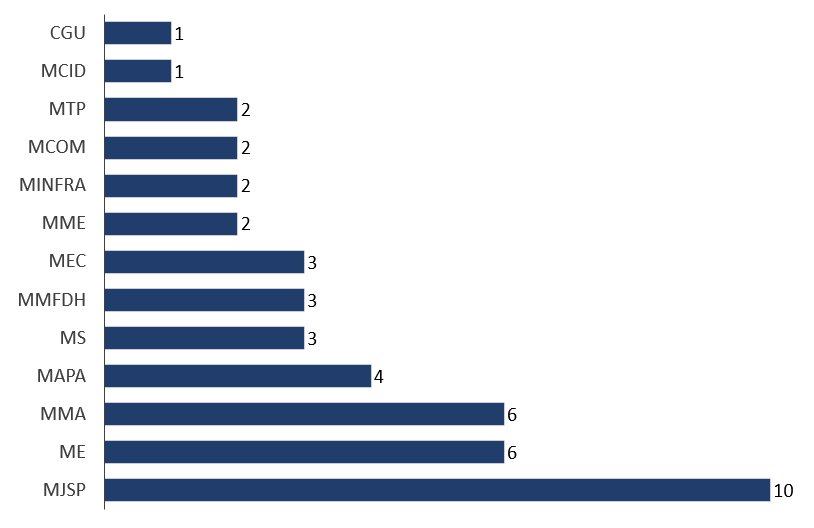 Prioritários por ministério.png