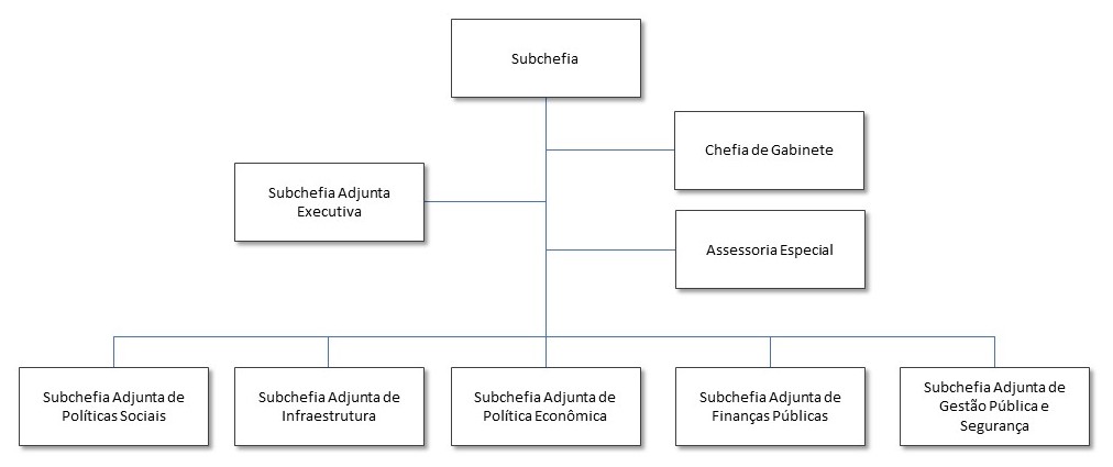 Organograma SAG