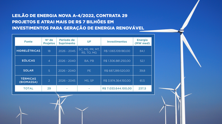 Transição energética: renováveis atraem mais investimentos do que