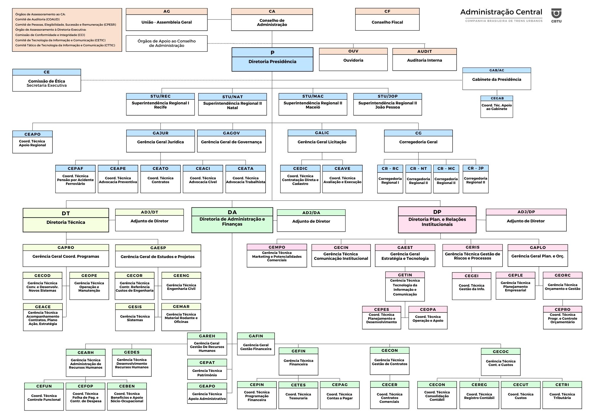 Organograma da Administração Central