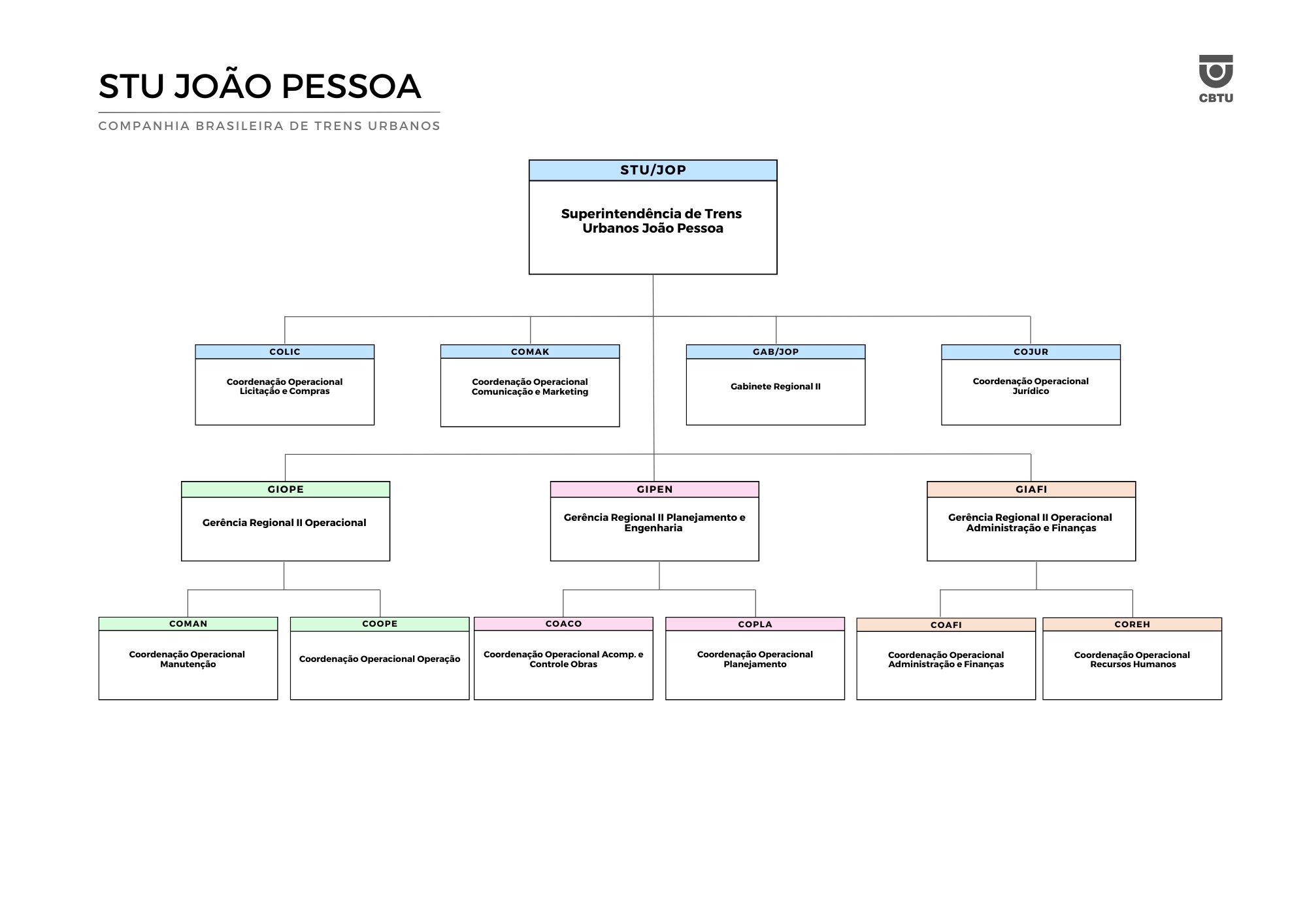 Organograma de João Pessoa