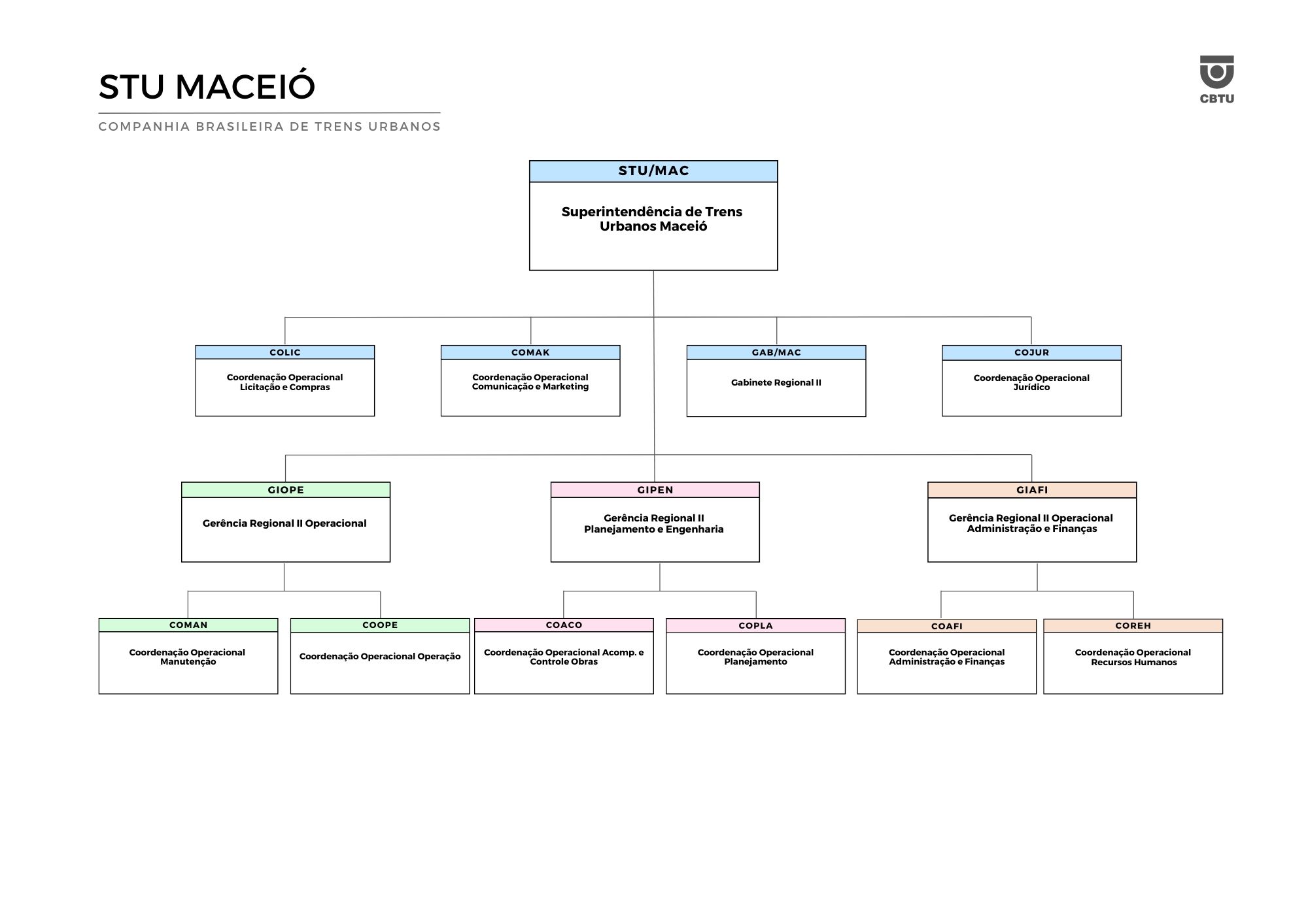 Organograma de Maceió