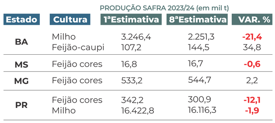 Tabela 1 - Culturas impactadas pela seca nos estados e variação total da produção divulgada em maio de 2024 comparado a primeira estimativa de outubro 2023. As culturas consideram a produção total (Fonte: CONAB).