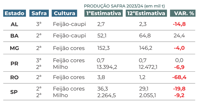 Tabela 1 - Culturas impactadas pela seca nos estados e variação total da produção divulgada em agosto de 2024 comparado a primeira estimativa de outubro 2023. As culturas consideram a produção total (Fonte: CONAB).