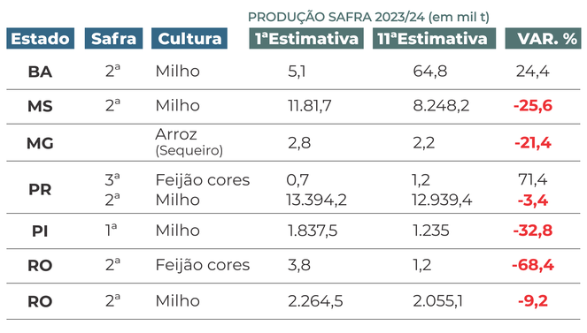 Tabela 1 - Culturas impactadas pela seca nos estados e variação total da produção divulgada em agosto de 2024 comparado a primeira estimativa de outubro 2023. As culturas consideram a produção total (Fonte: CONAB).